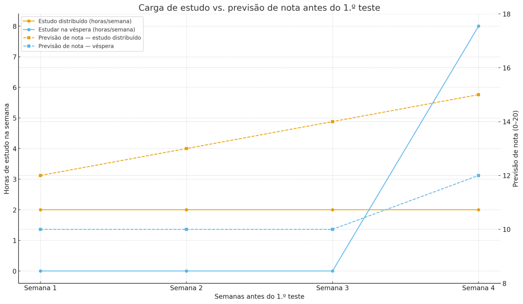 Estudo distribuído 2h/semana nas 4 semanas vs estudar na véspera com 8h na última semana; notas previstas sobem 12→15 vs 10→12.
